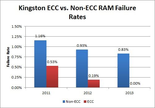 Что такое ОЗУ с ECC?  Можете ли вы с этим поиграть?